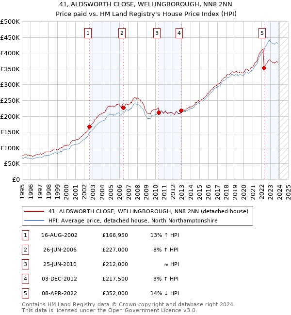 41, ALDSWORTH CLOSE, WELLINGBOROUGH, NN8 2NN: Price paid vs HM Land Registry's House Price Index