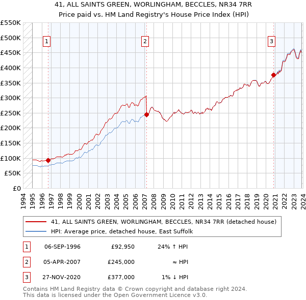 41, ALL SAINTS GREEN, WORLINGHAM, BECCLES, NR34 7RR: Price paid vs HM Land Registry's House Price Index