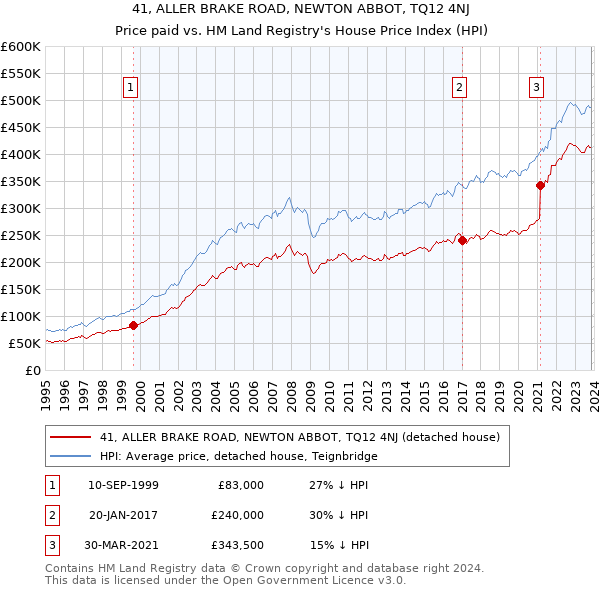 41, ALLER BRAKE ROAD, NEWTON ABBOT, TQ12 4NJ: Price paid vs HM Land Registry's House Price Index