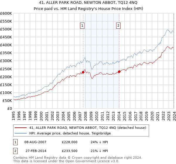 41, ALLER PARK ROAD, NEWTON ABBOT, TQ12 4NQ: Price paid vs HM Land Registry's House Price Index
