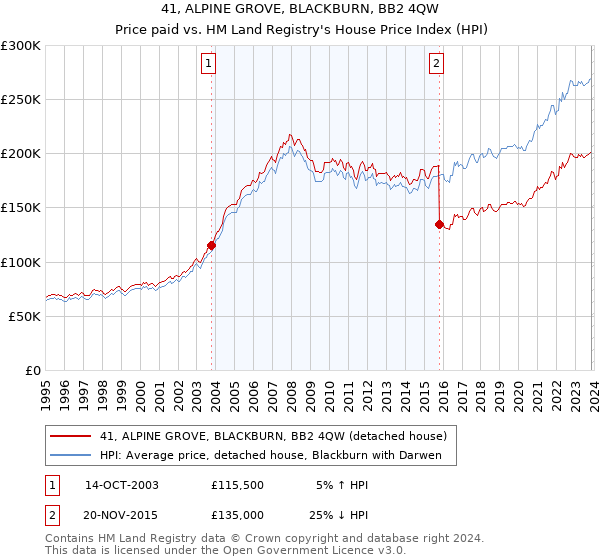 41, ALPINE GROVE, BLACKBURN, BB2 4QW: Price paid vs HM Land Registry's House Price Index