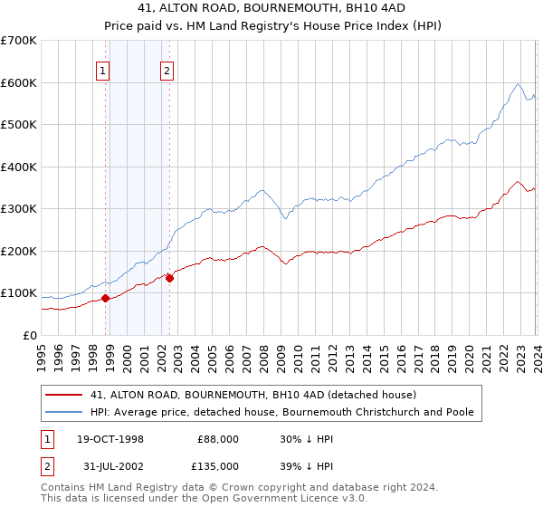 41, ALTON ROAD, BOURNEMOUTH, BH10 4AD: Price paid vs HM Land Registry's House Price Index