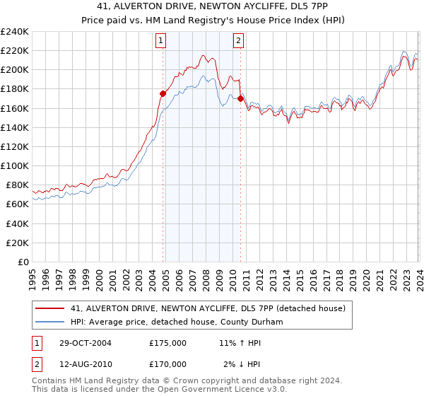 41, ALVERTON DRIVE, NEWTON AYCLIFFE, DL5 7PP: Price paid vs HM Land Registry's House Price Index