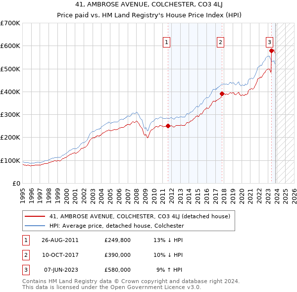 41, AMBROSE AVENUE, COLCHESTER, CO3 4LJ: Price paid vs HM Land Registry's House Price Index