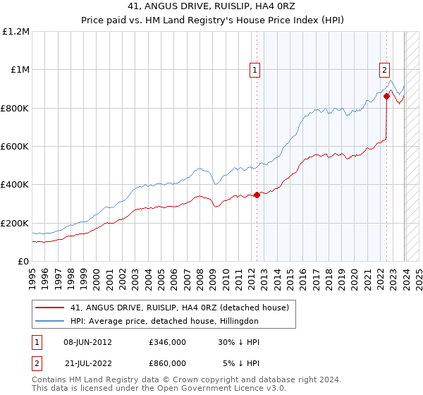 41, ANGUS DRIVE, RUISLIP, HA4 0RZ: Price paid vs HM Land Registry's House Price Index