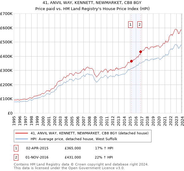 41, ANVIL WAY, KENNETT, NEWMARKET, CB8 8GY: Price paid vs HM Land Registry's House Price Index