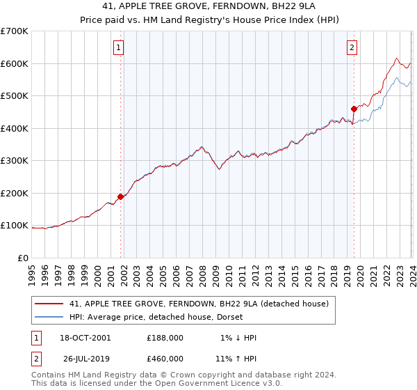 41, APPLE TREE GROVE, FERNDOWN, BH22 9LA: Price paid vs HM Land Registry's House Price Index