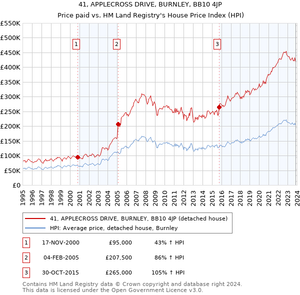 41, APPLECROSS DRIVE, BURNLEY, BB10 4JP: Price paid vs HM Land Registry's House Price Index
