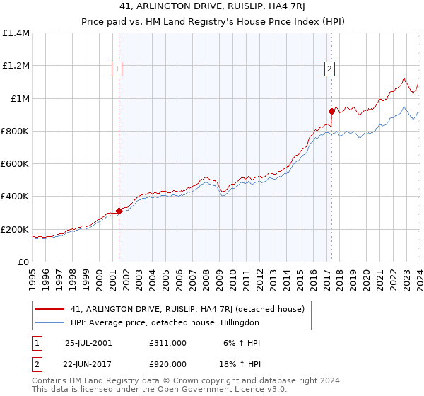 41, ARLINGTON DRIVE, RUISLIP, HA4 7RJ: Price paid vs HM Land Registry's House Price Index