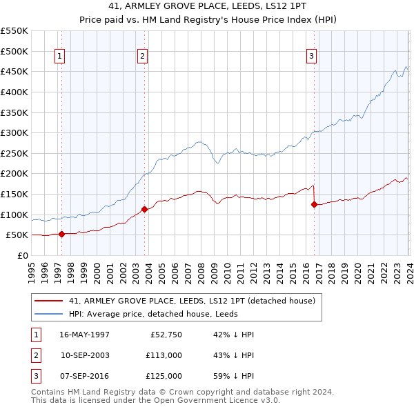 41, ARMLEY GROVE PLACE, LEEDS, LS12 1PT: Price paid vs HM Land Registry's House Price Index