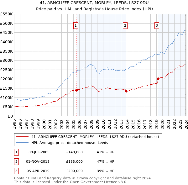 41, ARNCLIFFE CRESCENT, MORLEY, LEEDS, LS27 9DU: Price paid vs HM Land Registry's House Price Index