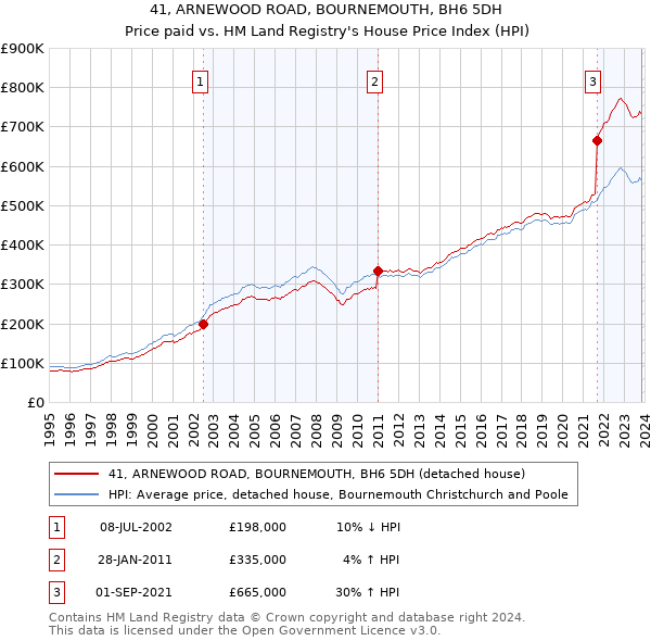 41, ARNEWOOD ROAD, BOURNEMOUTH, BH6 5DH: Price paid vs HM Land Registry's House Price Index