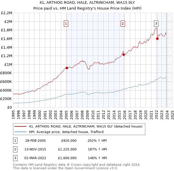 41, ARTHOG ROAD, HALE, ALTRINCHAM, WA15 0LY: Price paid vs HM Land Registry's House Price Index