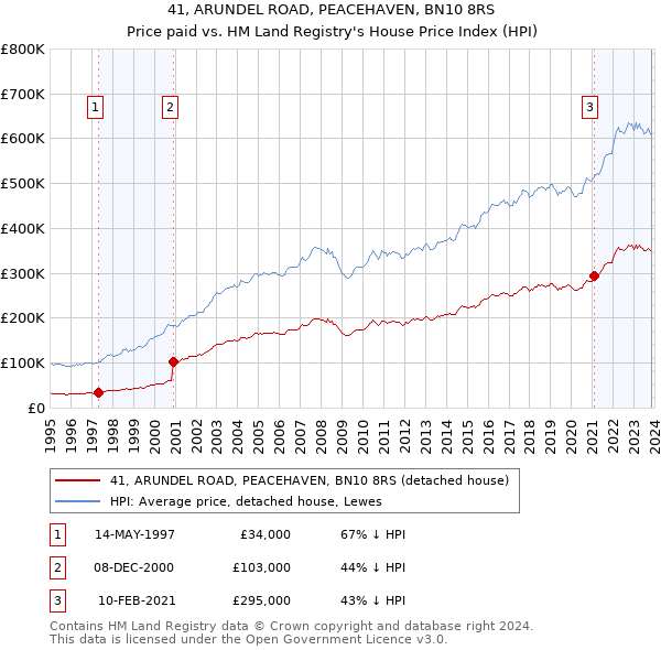 41, ARUNDEL ROAD, PEACEHAVEN, BN10 8RS: Price paid vs HM Land Registry's House Price Index