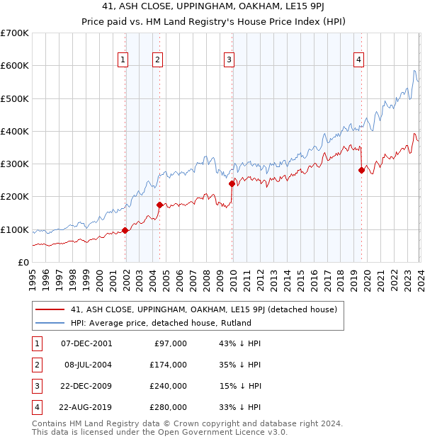 41, ASH CLOSE, UPPINGHAM, OAKHAM, LE15 9PJ: Price paid vs HM Land Registry's House Price Index