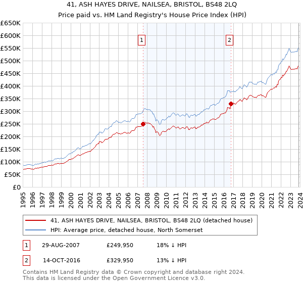 41, ASH HAYES DRIVE, NAILSEA, BRISTOL, BS48 2LQ: Price paid vs HM Land Registry's House Price Index