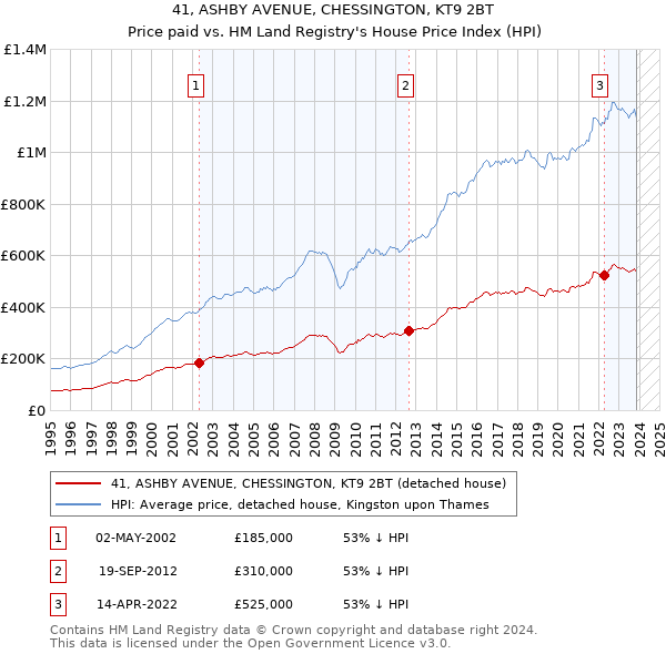41, ASHBY AVENUE, CHESSINGTON, KT9 2BT: Price paid vs HM Land Registry's House Price Index