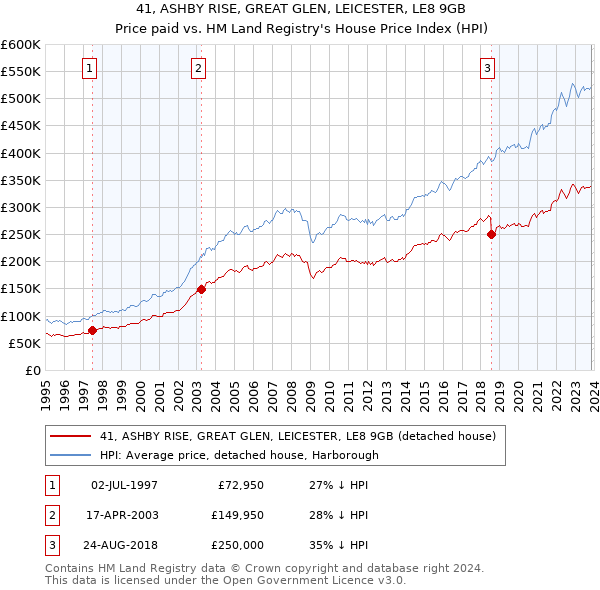 41, ASHBY RISE, GREAT GLEN, LEICESTER, LE8 9GB: Price paid vs HM Land Registry's House Price Index