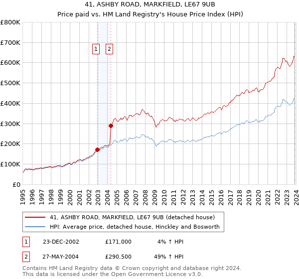 41, ASHBY ROAD, MARKFIELD, LE67 9UB: Price paid vs HM Land Registry's House Price Index