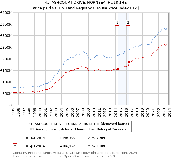41, ASHCOURT DRIVE, HORNSEA, HU18 1HE: Price paid vs HM Land Registry's House Price Index