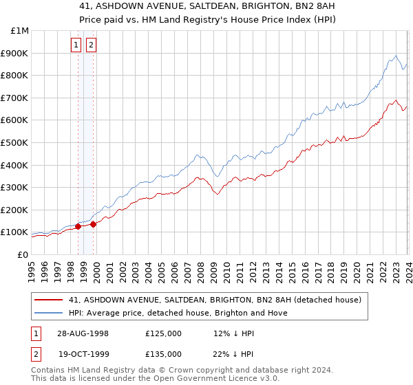 41, ASHDOWN AVENUE, SALTDEAN, BRIGHTON, BN2 8AH: Price paid vs HM Land Registry's House Price Index