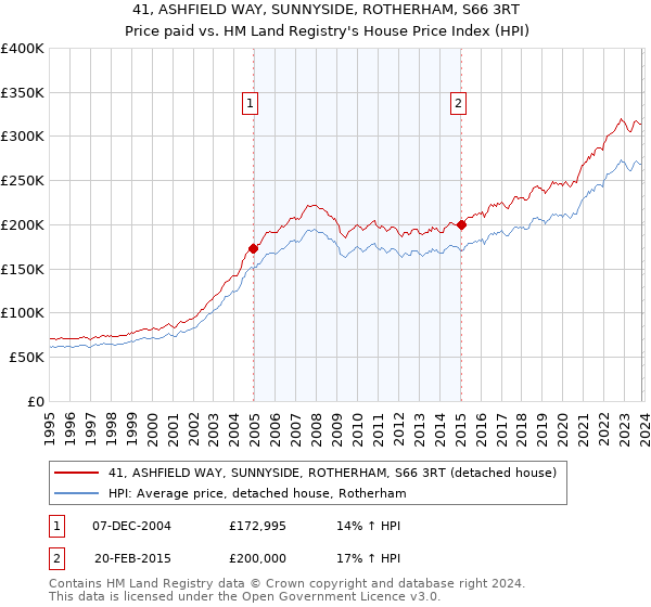 41, ASHFIELD WAY, SUNNYSIDE, ROTHERHAM, S66 3RT: Price paid vs HM Land Registry's House Price Index