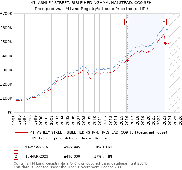 41, ASHLEY STREET, SIBLE HEDINGHAM, HALSTEAD, CO9 3EH: Price paid vs HM Land Registry's House Price Index