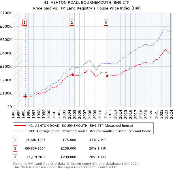 41, ASHTON ROAD, BOURNEMOUTH, BH9 2TP: Price paid vs HM Land Registry's House Price Index