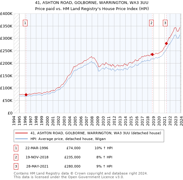 41, ASHTON ROAD, GOLBORNE, WARRINGTON, WA3 3UU: Price paid vs HM Land Registry's House Price Index