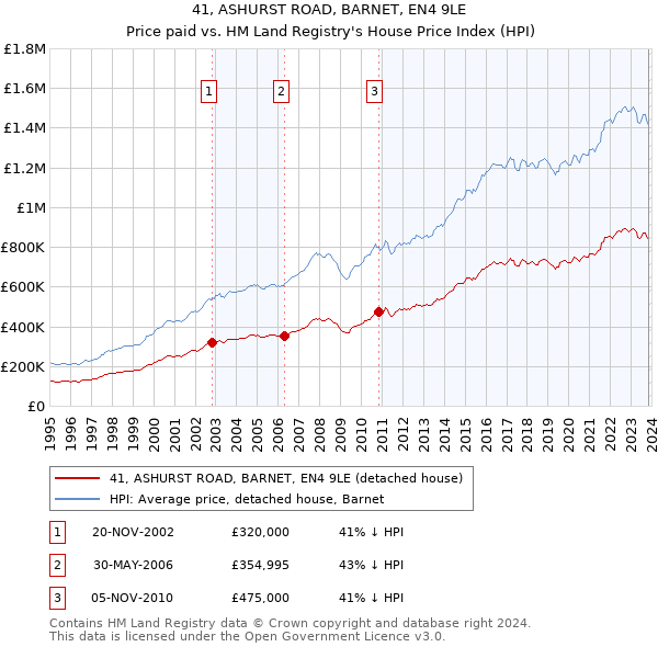 41, ASHURST ROAD, BARNET, EN4 9LE: Price paid vs HM Land Registry's House Price Index