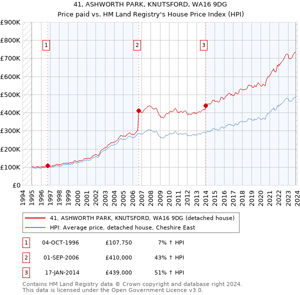 41, ASHWORTH PARK, KNUTSFORD, WA16 9DG: Price paid vs HM Land Registry's House Price Index