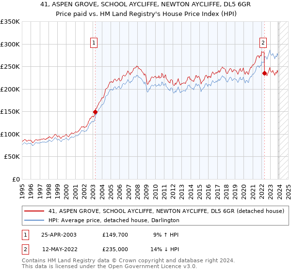 41, ASPEN GROVE, SCHOOL AYCLIFFE, NEWTON AYCLIFFE, DL5 6GR: Price paid vs HM Land Registry's House Price Index