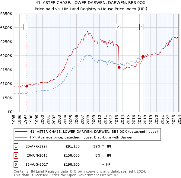 41, ASTER CHASE, LOWER DARWEN, DARWEN, BB3 0QX: Price paid vs HM Land Registry's House Price Index