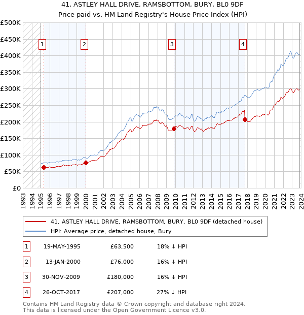 41, ASTLEY HALL DRIVE, RAMSBOTTOM, BURY, BL0 9DF: Price paid vs HM Land Registry's House Price Index