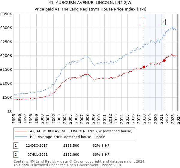 41, AUBOURN AVENUE, LINCOLN, LN2 2JW: Price paid vs HM Land Registry's House Price Index