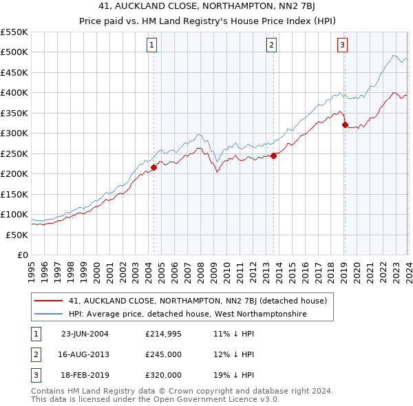41, AUCKLAND CLOSE, NORTHAMPTON, NN2 7BJ: Price paid vs HM Land Registry's House Price Index