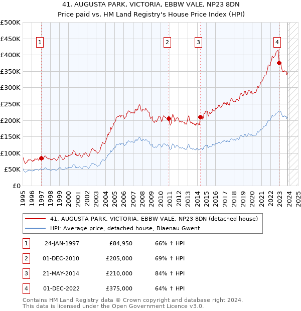41, AUGUSTA PARK, VICTORIA, EBBW VALE, NP23 8DN: Price paid vs HM Land Registry's House Price Index