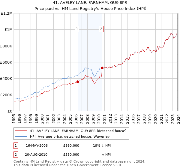 41, AVELEY LANE, FARNHAM, GU9 8PR: Price paid vs HM Land Registry's House Price Index