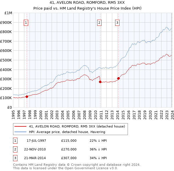 41, AVELON ROAD, ROMFORD, RM5 3XX: Price paid vs HM Land Registry's House Price Index