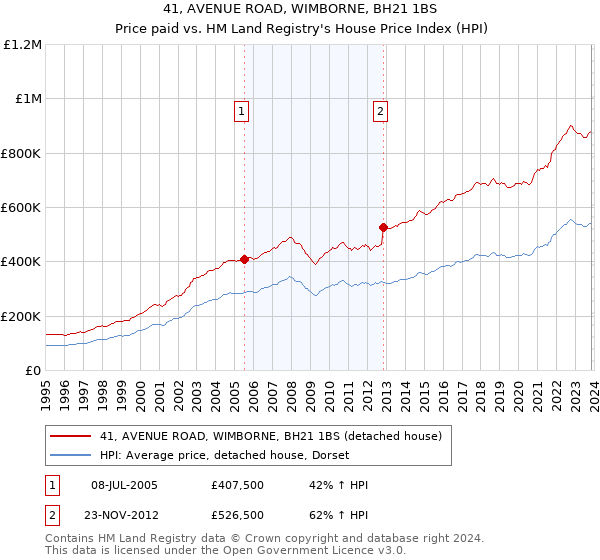 41, AVENUE ROAD, WIMBORNE, BH21 1BS: Price paid vs HM Land Registry's House Price Index
