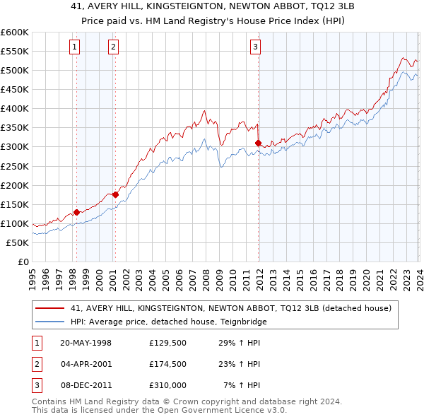 41, AVERY HILL, KINGSTEIGNTON, NEWTON ABBOT, TQ12 3LB: Price paid vs HM Land Registry's House Price Index
