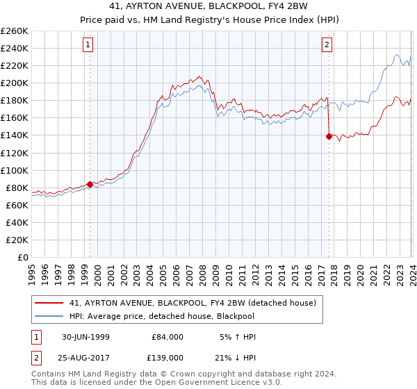 41, AYRTON AVENUE, BLACKPOOL, FY4 2BW: Price paid vs HM Land Registry's House Price Index