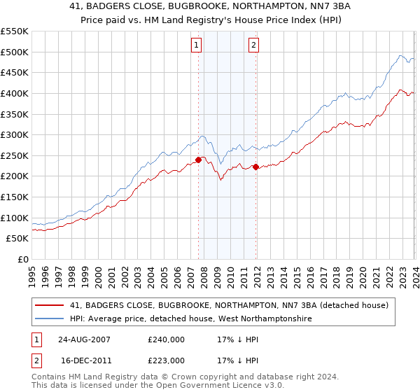 41, BADGERS CLOSE, BUGBROOKE, NORTHAMPTON, NN7 3BA: Price paid vs HM Land Registry's House Price Index