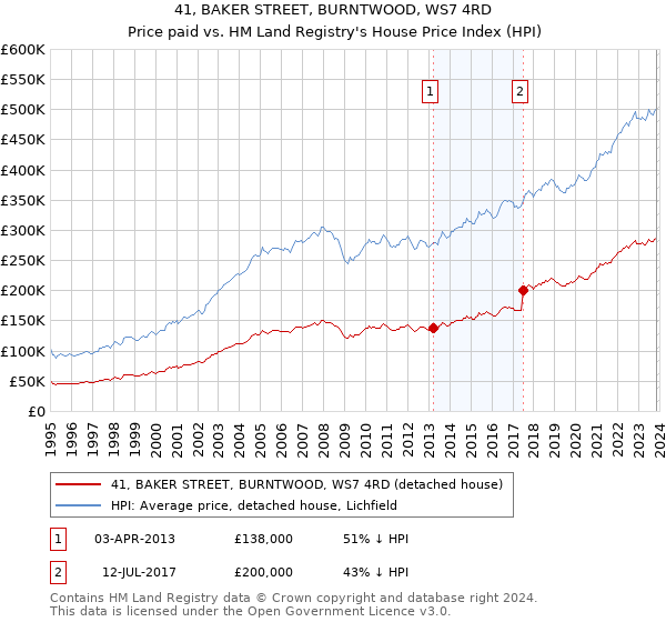 41, BAKER STREET, BURNTWOOD, WS7 4RD: Price paid vs HM Land Registry's House Price Index