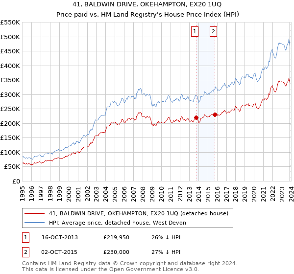41, BALDWIN DRIVE, OKEHAMPTON, EX20 1UQ: Price paid vs HM Land Registry's House Price Index