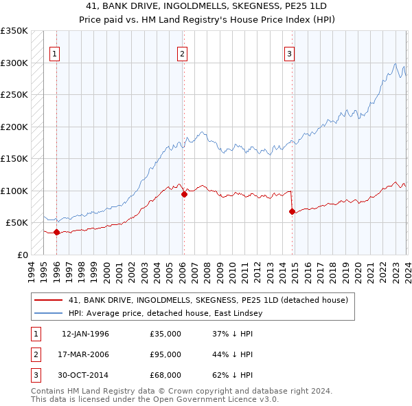 41, BANK DRIVE, INGOLDMELLS, SKEGNESS, PE25 1LD: Price paid vs HM Land Registry's House Price Index