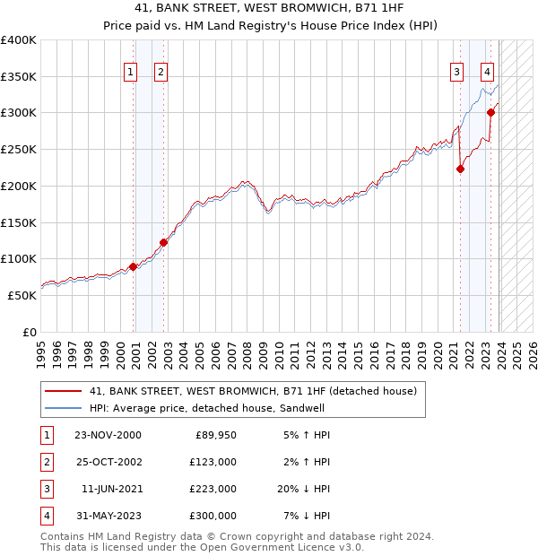 41, BANK STREET, WEST BROMWICH, B71 1HF: Price paid vs HM Land Registry's House Price Index