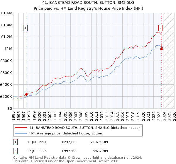 41, BANSTEAD ROAD SOUTH, SUTTON, SM2 5LG: Price paid vs HM Land Registry's House Price Index