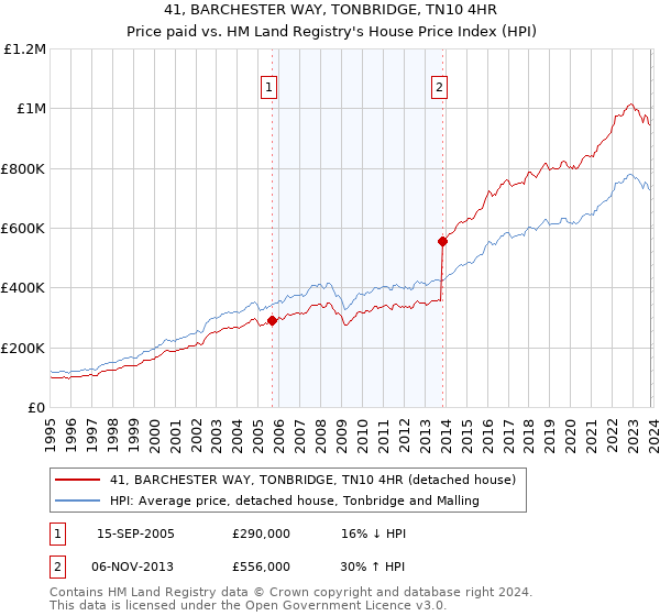 41, BARCHESTER WAY, TONBRIDGE, TN10 4HR: Price paid vs HM Land Registry's House Price Index