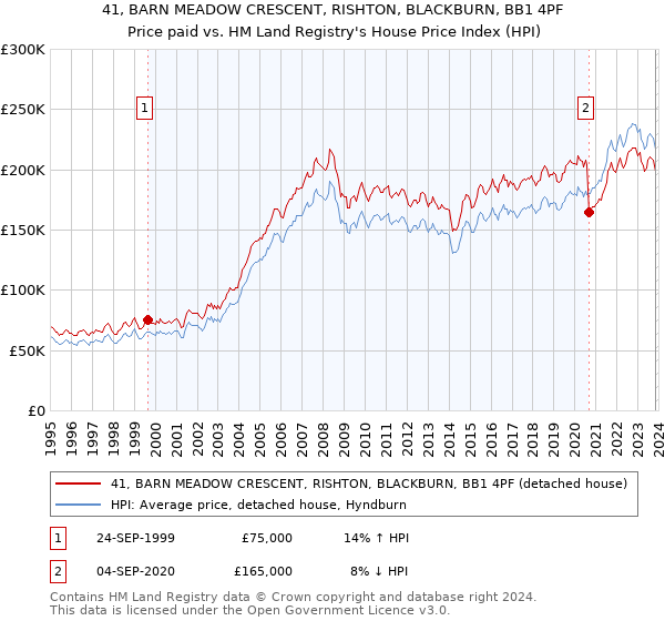 41, BARN MEADOW CRESCENT, RISHTON, BLACKBURN, BB1 4PF: Price paid vs HM Land Registry's House Price Index